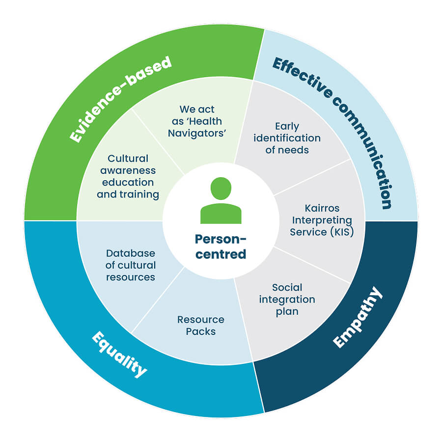 A diagram from the Kairros White Paper